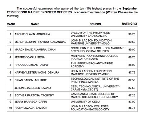 PRC: 658 pass marine engineer officers exams .